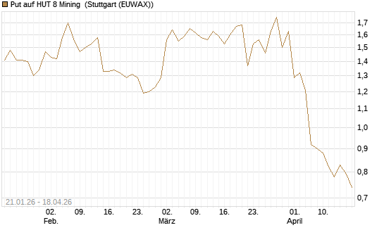 Put auf HUT 8 Mining [Morgan Stanley & Co. Int. plc] Chart