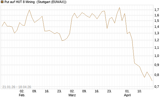 Put auf HUT 8 Mining [Morgan Stanley & Co. Int. plc] Chart