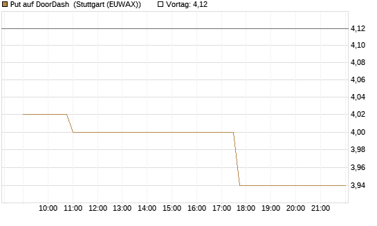 Put auf DoorDash [Morgan Stanley & Co. Int. plc] Chart