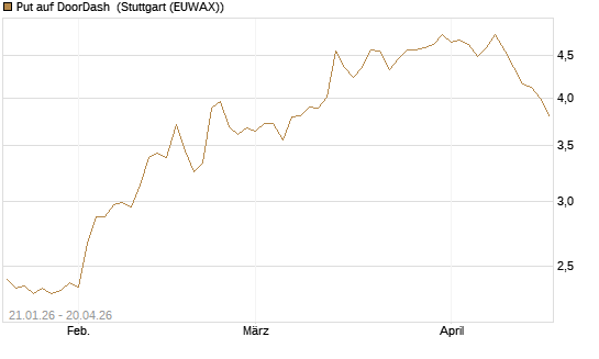 Put auf DoorDash [Morgan Stanley & Co. Int. plc] Chart