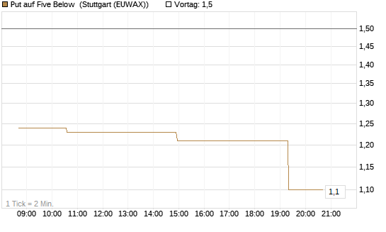 Put auf Five Below [Morgan Stanley & Co. Int. plc] Chart