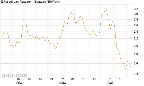 Put auf Lam Research [Morgan Stanley & Co. Int. plc] Chart