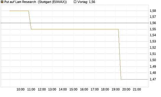 Put auf Lam Research [Morgan Stanley & Co. Int. plc] Chart