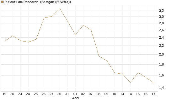 Put auf Lam Research [Morgan Stanley & Co. Int. plc] Chart
