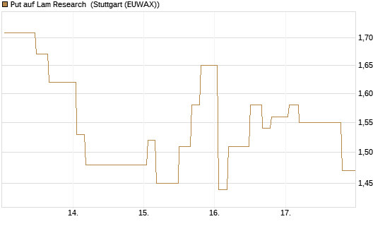 Put auf Lam Research [Morgan Stanley & Co. Int. plc] Chart