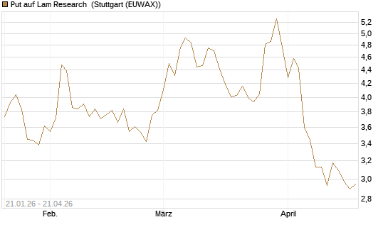 Put auf Lam Research [Morgan Stanley & Co. Int. plc] Chart