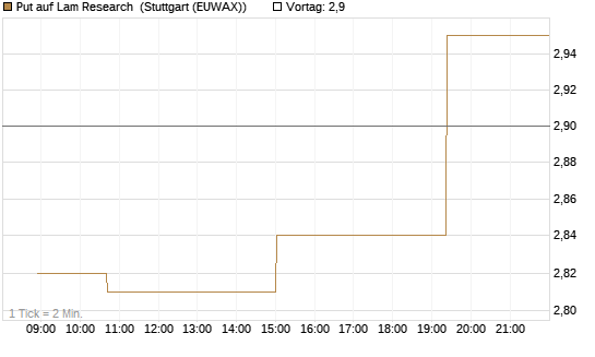 Put auf Lam Research [Morgan Stanley & Co. Int. plc] Chart