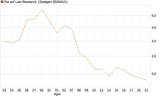 Put auf Lam Research [Morgan Stanley & Co. Int. plc] Chart