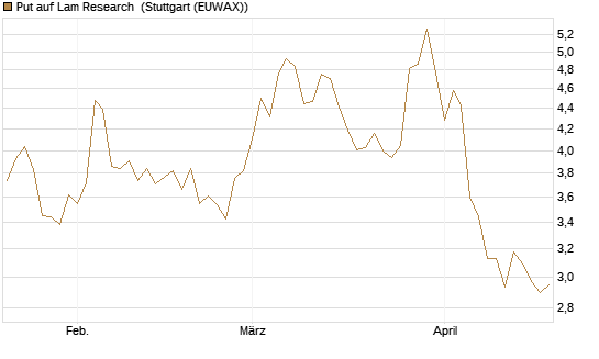 Put auf Lam Research [Morgan Stanley & Co. Int. plc] Chart