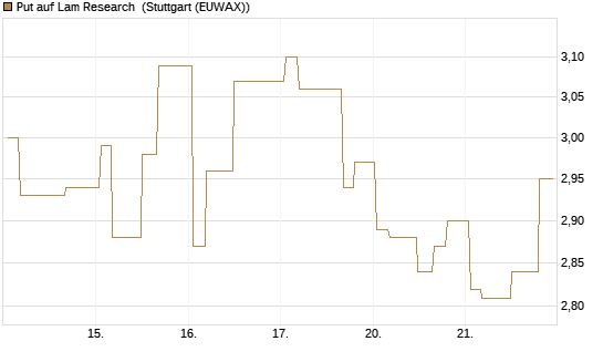 Put auf Lam Research [Morgan Stanley & Co. Int. plc] Chart