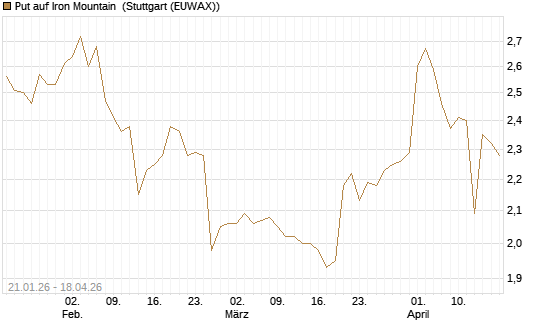 Put auf Iron Mountain [Morgan Stanley & Co. Int. plc] Chart