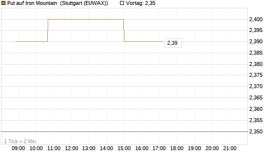 Put auf Iron Mountain [Morgan Stanley & Co. Int. plc] Chart