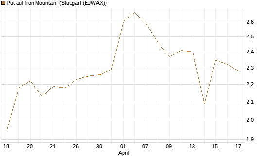 Put auf Iron Mountain [Morgan Stanley & Co. Int. plc] Chart