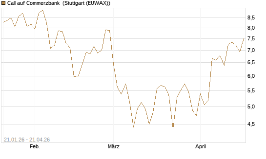 Call auf Commerzbank [Vontobel] Chart