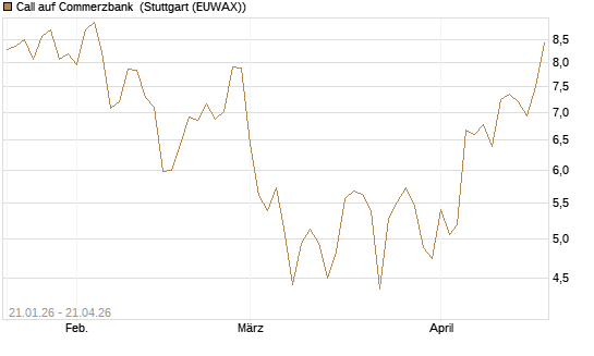 Call auf Commerzbank [Vontobel] Chart
