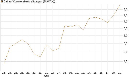 Call auf Commerzbank [Vontobel] Chart