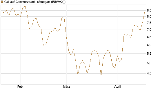 Call auf Commerzbank [Vontobel] Chart