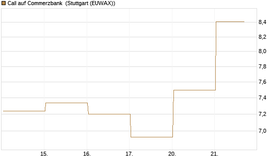 Call auf Commerzbank [Vontobel] Chart