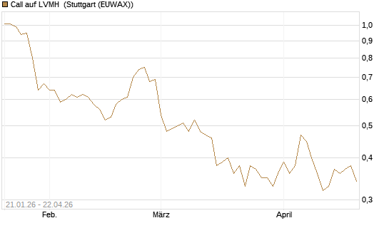 Call auf LVMH [Vontobel] Chart