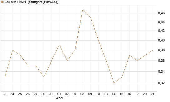 Call auf LVMH [Vontobel] Chart