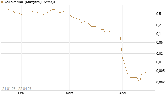 Call auf Nike [Vontobel] Chart