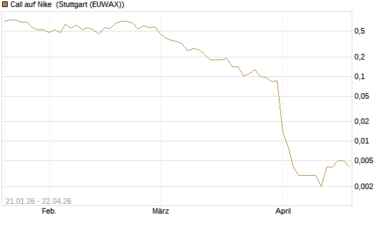 Call auf Nike [Vontobel] Chart