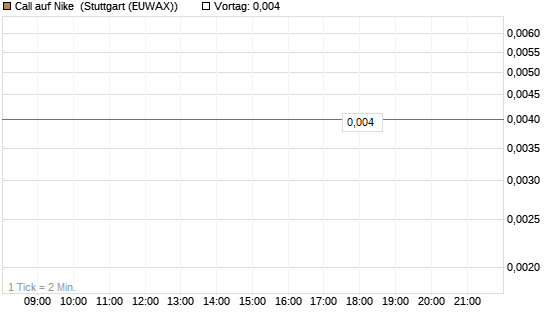 Call auf Nike [Vontobel] Chart