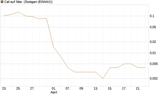 Call auf Nike [Vontobel] Chart
