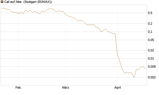 Call auf Nike [Vontobel] Chart
