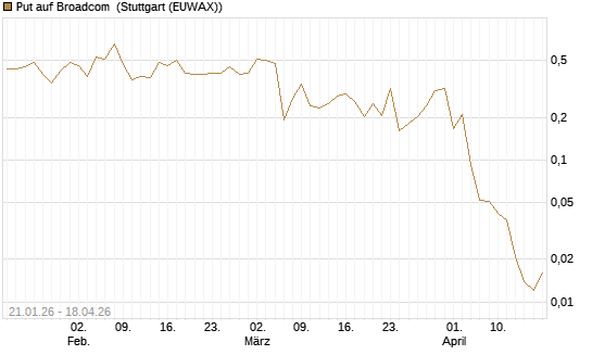 Put auf Broadcom [Vontobel] Chart