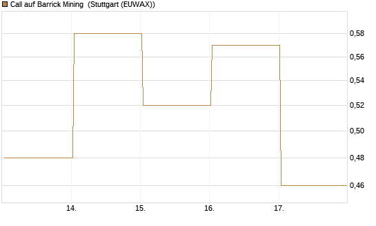 Call auf Barrick Mining [Vontobel] Chart