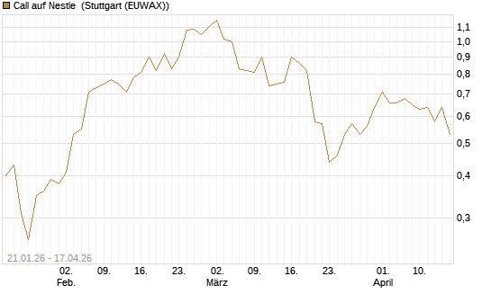 Call auf Nestle [Vontobel] Chart