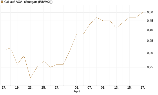 Call auf AXA [Vontobel] Chart