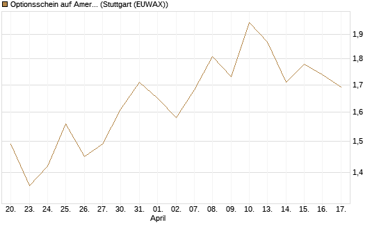 Optionsschein auf American Electric Power [Goldman Sachs Bank Europe SE] Chart