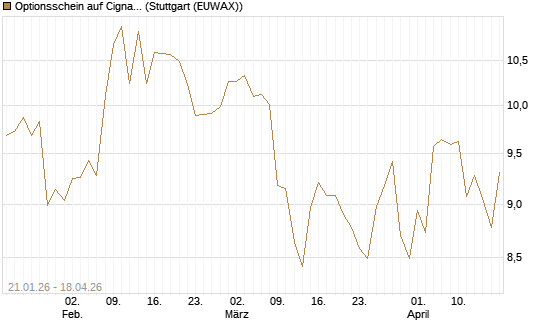 Optionsschein auf Cigna [Goldman Sachs Bank Europe SE] Chart