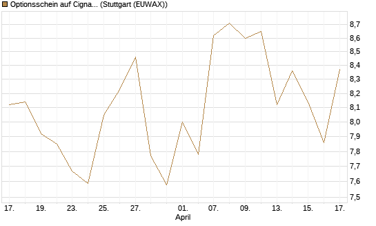Optionsschein auf Cigna [Goldman Sachs Bank Europe SE] Chart