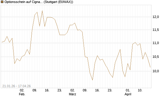 Optionsschein auf Cigna [Goldman Sachs Bank Europe SE] Chart
