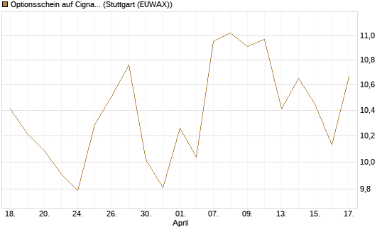 Optionsschein auf Cigna [Goldman Sachs Bank Europe SE] Chart