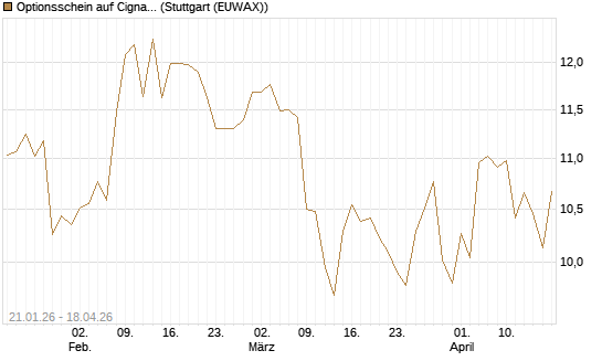 Optionsschein auf Cigna [Goldman Sachs Bank Europe SE] Chart