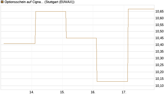 Optionsschein auf Cigna [Goldman Sachs Bank Europe SE] Chart