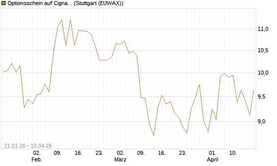 Optionsschein auf Cigna [Goldman Sachs Bank Europe SE] Chart