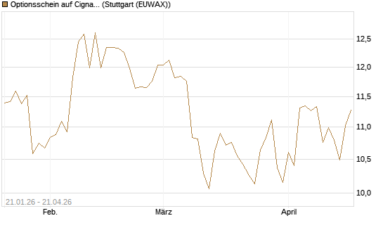 Optionsschein auf Cigna [Goldman Sachs Bank Europe SE] Chart