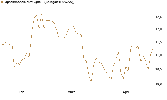 Optionsschein auf Cigna [Goldman Sachs Bank Europe SE] Chart