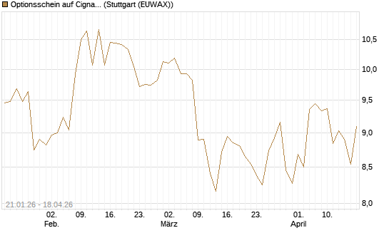 Optionsschein auf Cigna [Goldman Sachs Bank Europe SE] Chart