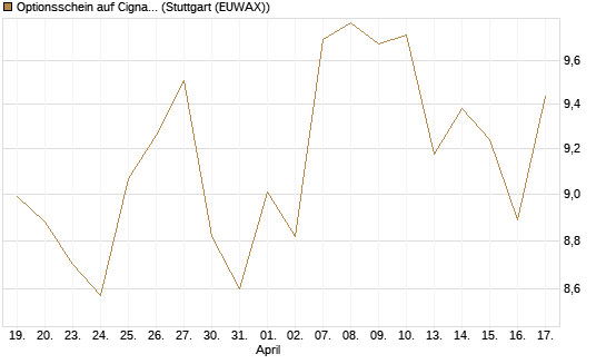Optionsschein auf Cigna [Goldman Sachs Bank Europe SE] Chart