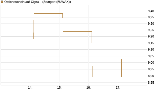 Optionsschein auf Cigna [Goldman Sachs Bank Europe SE] Chart