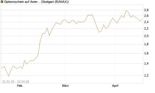 Optionsschein auf American Electric Power [Goldman Sachs Bank Europe SE] Chart