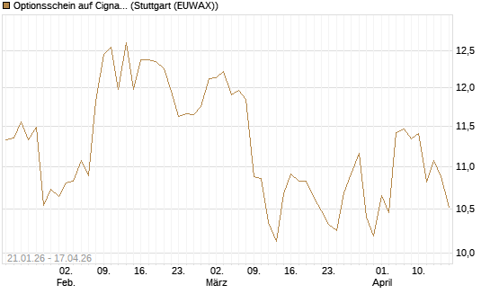 Optionsschein auf Cigna [Goldman Sachs Bank Europe SE] Chart