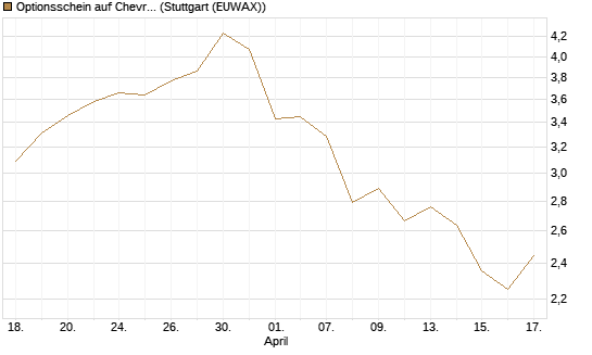 Optionsschein auf Chevron [Goldman Sachs Bank Europe SE] Chart