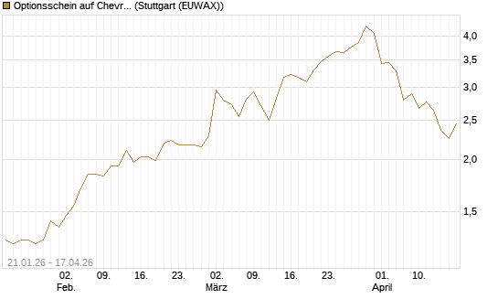 Optionsschein auf Chevron [Goldman Sachs Bank Europe SE] Chart